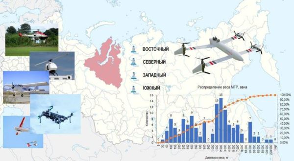 «Меридиан» и «Крылатые быки»: как в России развиваются проекты грузовых БПЛА